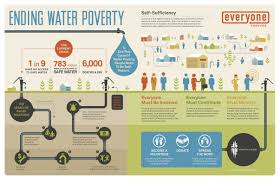 Water Poverty Infographic Jpg 2 410 1 548 Pixels Water Poverty Water Facts Water Projects