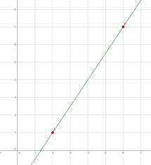 Funktionsgleichungen mit punkt und steigung bestimmen funktionsgleichungen mit hilfe von zwei punkten bestimmen Lineare Funktion Bestimmen Mithilfe Eines Steigungsdreiecks
