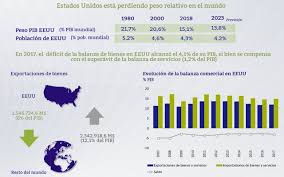 Con el resto del mundo en los próximos meses. Estados Unidos Esta Perdiendo Peso Relativo En El Mundo Empresaexterior Noticias Del Comercio Exterior Y Negocio Internacional Espana