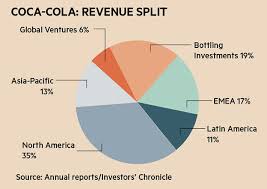 By moving the start and end of the timeframe in the bottom panel you can see both the current and the historical price movements of the instrument. Can You Beat Coca Cola Investors Chronicle