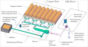 Horse owners know lots can be learned from poop! Energy Recovery From Commercial Scale Composting As A Novel Waste Management Strategy Sciencedirect