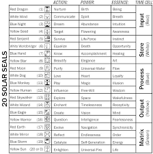 Mayan Astrology Including Learning To Read The Wavespell