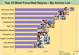 His famous anime roles range from free! Top 10 Most Favorited Seiyuu Voice Actors With Character Images Anime