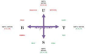 Check spelling or type a new query. Ruang Nyaman On Twitter Rumus Nogo Dino Perhitungan Weton Dibagi 4 Urutan Sesuai Arah Mata Angin 1 Timur 2 Selatan 3 Barat 4 Utara Urutan Sesuai Arah Mata Angin 1