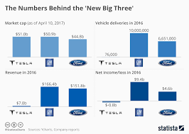 chart the numbers behind the new big three statista