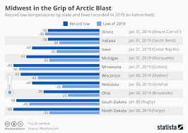 Chart Midwest In The Grip Of Arctic Blast Statista