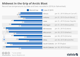 chart midwest in the grip of arctic blast statista