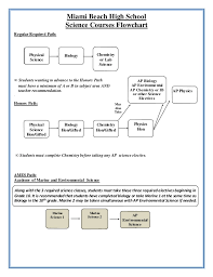 Biology New Science Courses Flow Chart 2012 2013