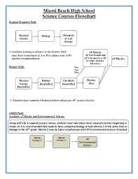 biology new science courses flow chart 2012 2013