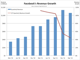 Facebook Revenue Growth April 2012 Revenue Growth Chart Facebook News