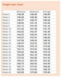 Pregnancy Weight Gain