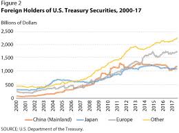 On The Supply Of And Demand For U S Treasury Debt St
