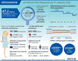 Le recensement de la population française est organisé par l'insee. Demographie La Natalite Baisse Encore En France