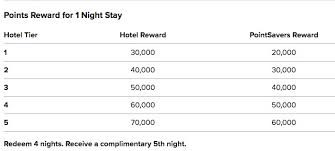 marriott 100 000 bonus point limited time offer the