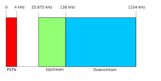 Image result for adsl distance