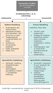 Äußere handlung (kann in der regel nicht in das innere der anderen figuren hineinsehen ). Erzahlstrukturen San Salvador Peter Bichsel
