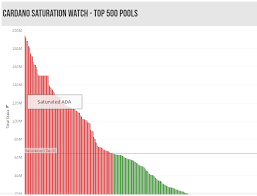 Cryptocurrencies have been the most valuable assets for those who are active in the crypto market from an early stage. Pool Saturation Visualization Shows The Amount Of Ada That Will Need To Be Redelegated By December 6th To Maximize Rewards Cardano