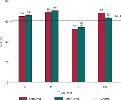 *** 15% dimension plus fertilizer. Scielo Brasil Residual And Immediate Effect After 16 Applications Of Organic Sources On Yield And Nitrogen Use Efficiency In Black Oat And Corn Residual And Immediate Effect After 16 Applications