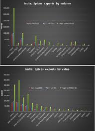 India Spices Exports Comparison April July 2013 To April