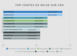 Les prévisions sont des possibilités de projection dans l'avenir avec des flash d'image que je retranscri ,et en suite je les diffuses , mais seul l'avenir. Infographie Enneigement De L Hiver 2018 2019