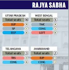 Rajya Sabha Election Result In Numbers Bjp Largest Party In House But Still Not Close To Majority Mark Mail Today News