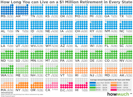 got 1 million to retire heres how long it will last in