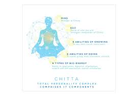 Chitta Vrutti Nirodha Yoga Sutras Patanjali Yoga Patanjali Yoga Sutras