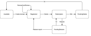 Domain Lifecycle Registrar Documentation