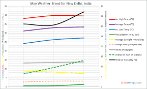 Weather In May In New Delhi India