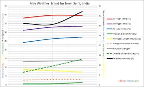 weather in may in new delhi india