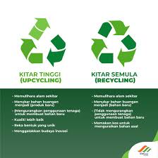 Selain kertas yang mencatat pengeluaran sisa terbanyak iaitu 17 peratus atau rm205 juta, sumber buangan kedua terbesar ialah plastik iaitu 9 peratus atau rm163 juta. Semua Orang Pernah Dengar Kitar Semula Recycle Tapi Tahukah Anda Kitar Tinggi Upcycle Sebenarnya Lebih Bagus Berbanding Kitar Semula Kitar Tinggi Adalah Proses Mengubahsuai Bahan Buangan Kepada Produk Yang Boleh Diguna Semula