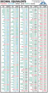 English Drill Size Chart Metric Some Standard Drill Types