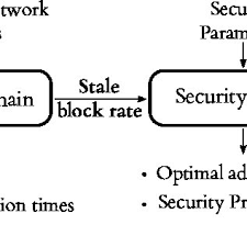 Many times, people explain this data as the solution to a puzzle. Pdf On The Security And Performance Of Proof Of Work Blockchains