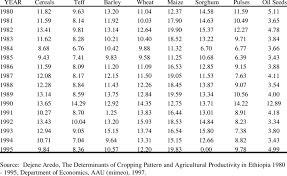 For a calculator that allows you to plug in various values for whole kernel and total rice yields as well as different grades to see the effect on delivered price and returns over cash costs please click here. Yield Of Major Crops In Quintal Per Hectare Download Table