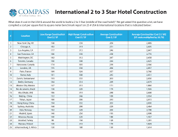 Finished homes cost, on average, cost between $80 and $130 per square foot. 2 To 3 Star Hotel Construction Costs Compass International