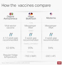 En suisse, les vaccinations se font à titre volontaire. How Vaccine Technology Choice And Supply Work In Switzerland Swi Swissinfo Ch