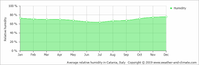 Average Monthly Humidity In Augusta Sicily Italy