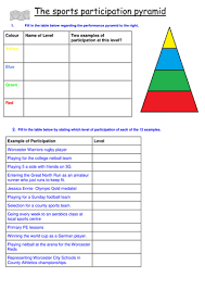 Gcse Pe Participation Pyramid Roles In Sport Ngb S Work Sheet