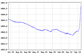 Lake Lanier Water Level 9 21 09 Lake Lanier