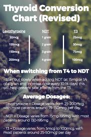 T3 Dosage Found A Really Useful Dosage Chart On Thyroid Uk