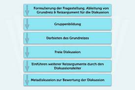 How to leave a message article talk page. Gruppendiskussion Ablauf 8 Tipps Fur Professionelle Leitung