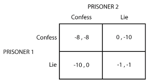 Prisoners Dilemma Policonomics