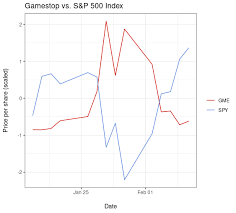 Biden says 'situation in hong kong is deteriorating' ahead of warning to companies operating there marketwatch. Oc Closing Share Prices Of Gamestop Vs An S P 500 Index Fund Were Almost Perfectly Inversely Correlated Last Week Dataisbeautiful