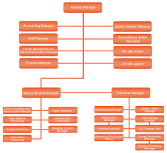 Organization Chart Demes Kablo