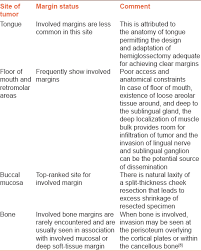 Surgery is very effective at controlling or curing the disease. A Comprehensive Review Of Surgical Margin In Oral Squamous Cell Carcinoma Highlighting The Significance Of Tumor Free Surgical Margins Kamat M Rai Bd Puranik Rs Datar Uv J Can Res Ther