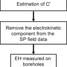 Flow Chart Of The Different Steps To Estimate The Redox