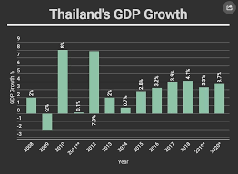 Bot Trims Growth Forecast To 3 3 From 3 8 The Bank Of Thailand While Maintaining A Policy Rate Of 1 75 Percent Per Year Growth Business Perspective Banking