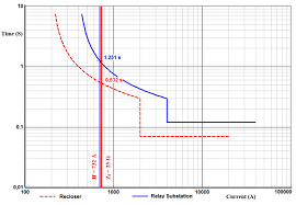 ② the operating times of the relays are displayed. Applied Sciences Free Full Text Impact Of Recloser On Protecting Blind Areas Of Distribution Network In The Presence Of Distributed Generation Html