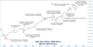 View and download daily, weekly or monthly data to help your investment decisions. Market Milestones As The Bull Market Turns 10