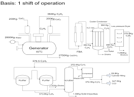 Calcium Chloride Production Flow Chart Flowchart Of The